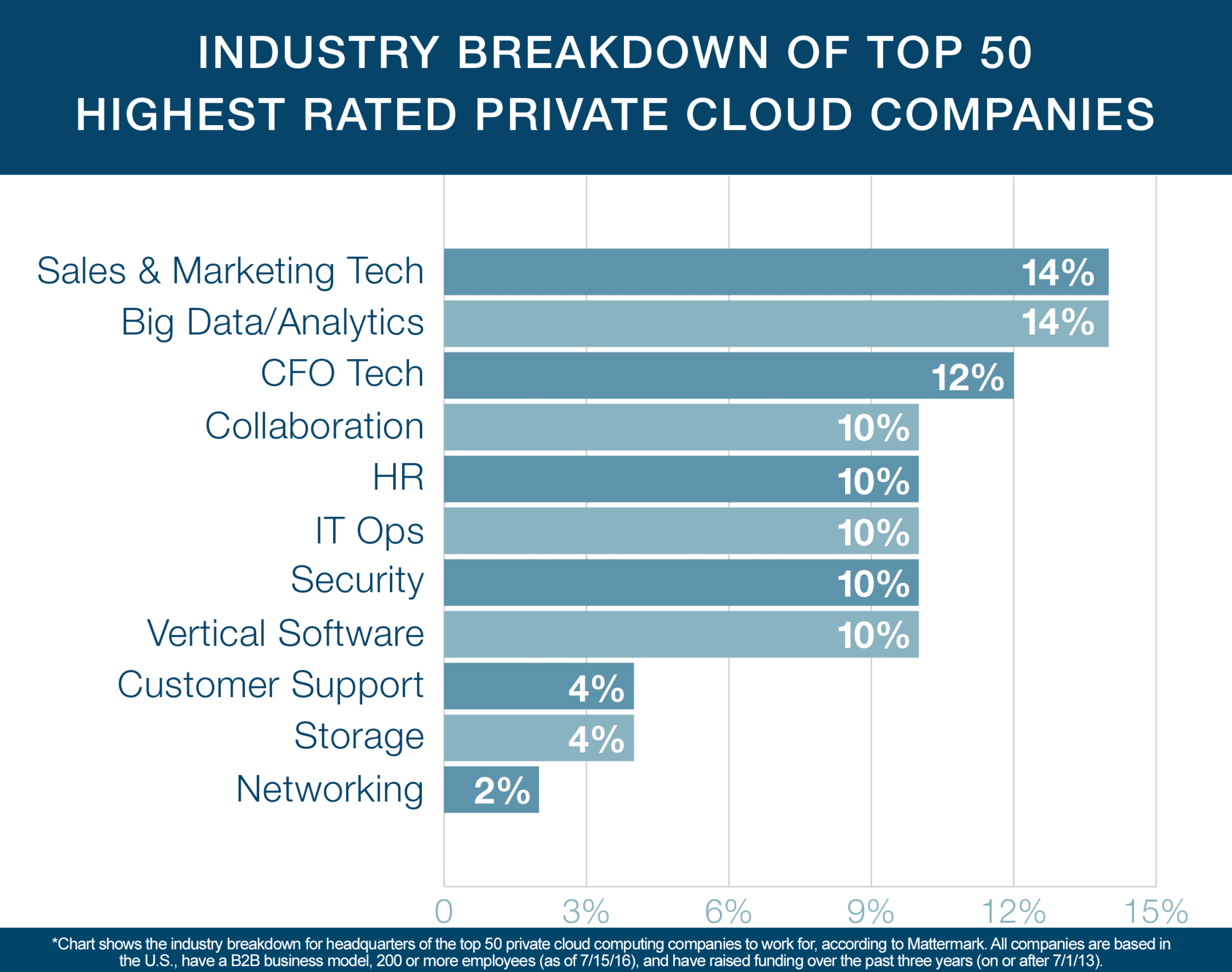 Behind the “50 Highest Rated Private Cloud Companies to Work For” List